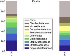 La figura muestra el porcentaje de reads de las regiones V13 y V69 asignados a las 9 familias más frecuentes.