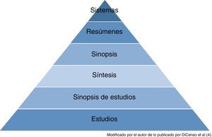 Pirámide jerárquica de las 6S de DiCenso.