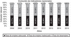 Evolución de los indicadores laborales a nivel nacional. Elaborado por los autores. Fuente: INEC, 2015.