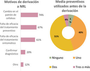 Motivos de derivación y medios preventivos utilizados.