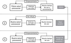 Relación entre tiempo de juego, factores psicosociales y adicción a VDJ (videojuegos).