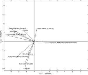 Representation of environmental performance indicators.