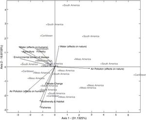 Representation of geographical areas and environmental performance indicators.