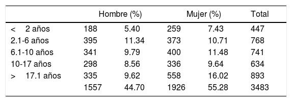 Tablas