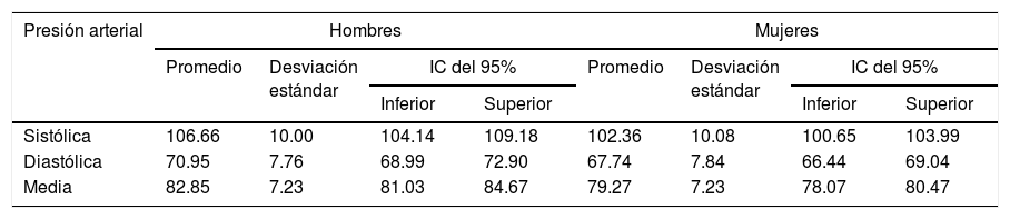 Tablas