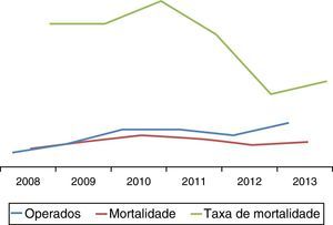 Evolução ao longo dos anos da taxa de mortalidade.