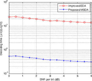 Decoding Time of Two Hard-Decision Decoders at SNR of 0~6 dB.