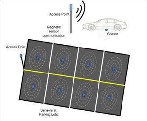 WSN system with magnetic sensor.