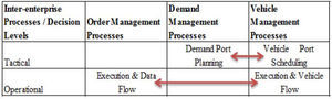 Scope of the inter-enterprise processes and interactions.