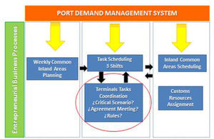 Main business processes involved in the DMS.
