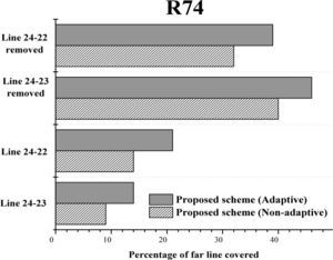 Comparison between the adaptive and non-adaptive version of the proposed method for relay R74 in terms of ABC fault and maximum generation condition.