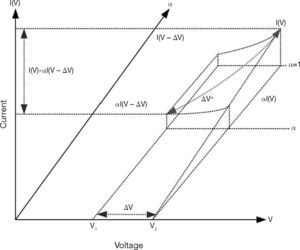 Geometric interpretation of ΔV in fractional-order differentiator.
