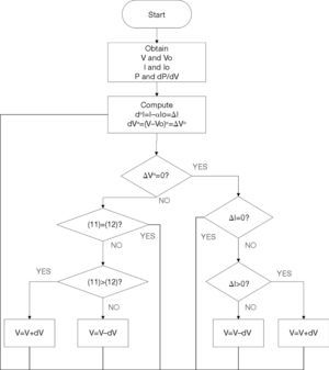 Algorithm flowchart of FOINC.