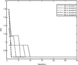 Integral square error (ISE) convergence curve of chaos embedded particle swarm optimization algorithm (CPSO).
