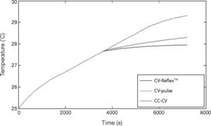Battery temperature comparison diagram.