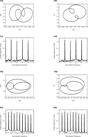 Dynamic behavior of bearing system at rotor mass m˜r = 0.26, 0.497, 0.5165, 0.552, 0.5525, 0.71, 0.843. Phase orbit of rotor center in A(a)-G(a);journal center orbit in A(b)-G(b);power spectra of rotor center in A(c,d)-G(c,d) at ω = 1.2 × 106 rpm.