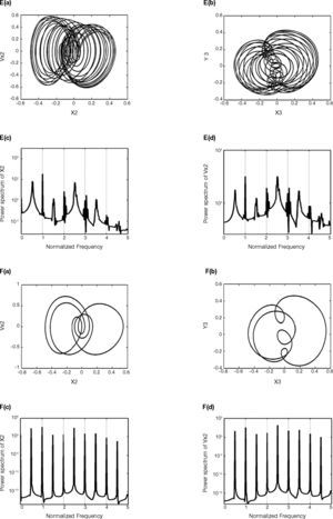 Dynamic behavior of bearing system at rotor mass m˜r = 0.26, 0.497, 0.5165, 0.552, 0.5525, 0.71, 0.843. Phase orbit of rotor center in A(a)-G(a);journal center orbit in A(b)-G(b);power spectra of rotor center in A(c,d)-G(c,d) at ω = 1.2 × 106 rpm.