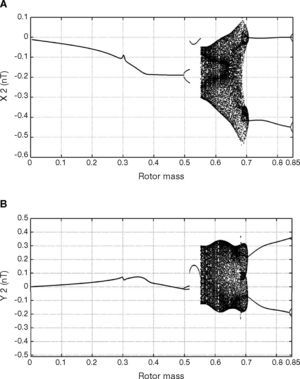 Bifurcation diagrams. X2(nT) (A) and Y2(nT) (B) versus rotor mass m˜r at ω =1.2×106 rpm.