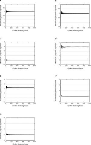 Maximum Lyapunov exponents of system at different values of rotor mass at A: mr = 0.26; B: 0.497; C: 0.5165; D: 0.552; E: 0.5525; F: 0.71, and G: 0.843.