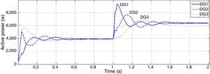 Active powers generated by DGs.