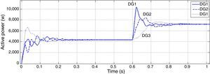 Active powers generated by DGs for K2=0.6.