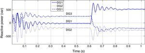 Reactive powers generated by DGs for K2=0.6.