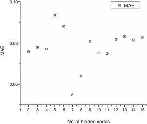 MAE validation of the developed models.