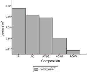 Density of the developed AMMC.