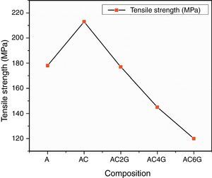 Tensile strength.