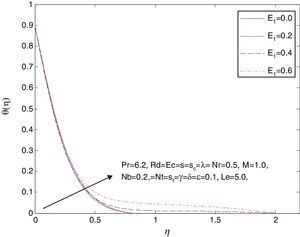 Influence of E1 on the temperature profile θ(η).
