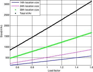 Optimal sizing for DSTATCOM under different load variations of 33-bus system.