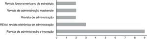 Papers categorized by journal.