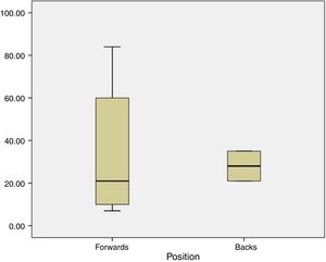 Severity of injuries by position.