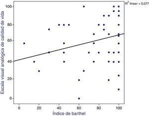 Relación entre la percepción de la calidad de vida (mediante la Escala de valoración analógica) y el Índice de Barthel.