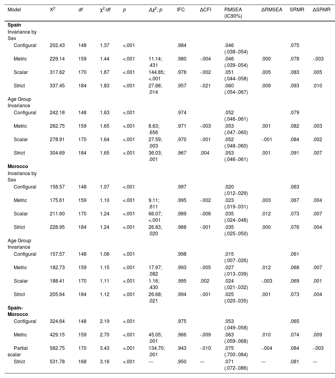 Tablas