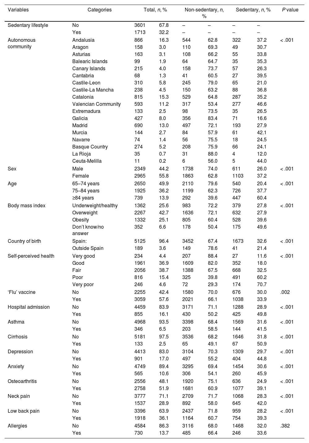 Tables